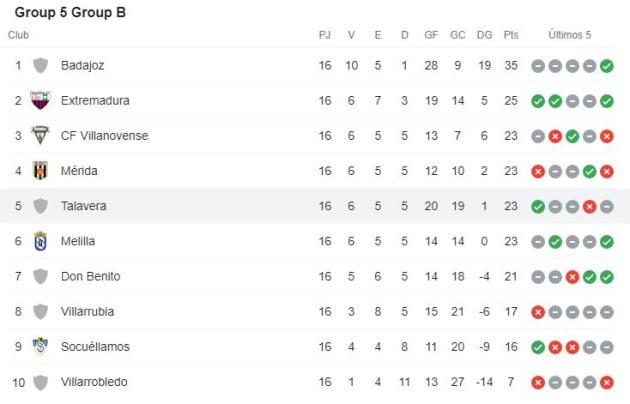 Subgrupo 5B de la Segunda División B