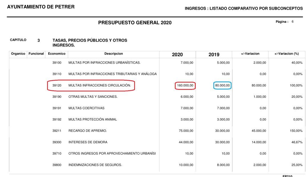 Presupuesto de Petrer 2020