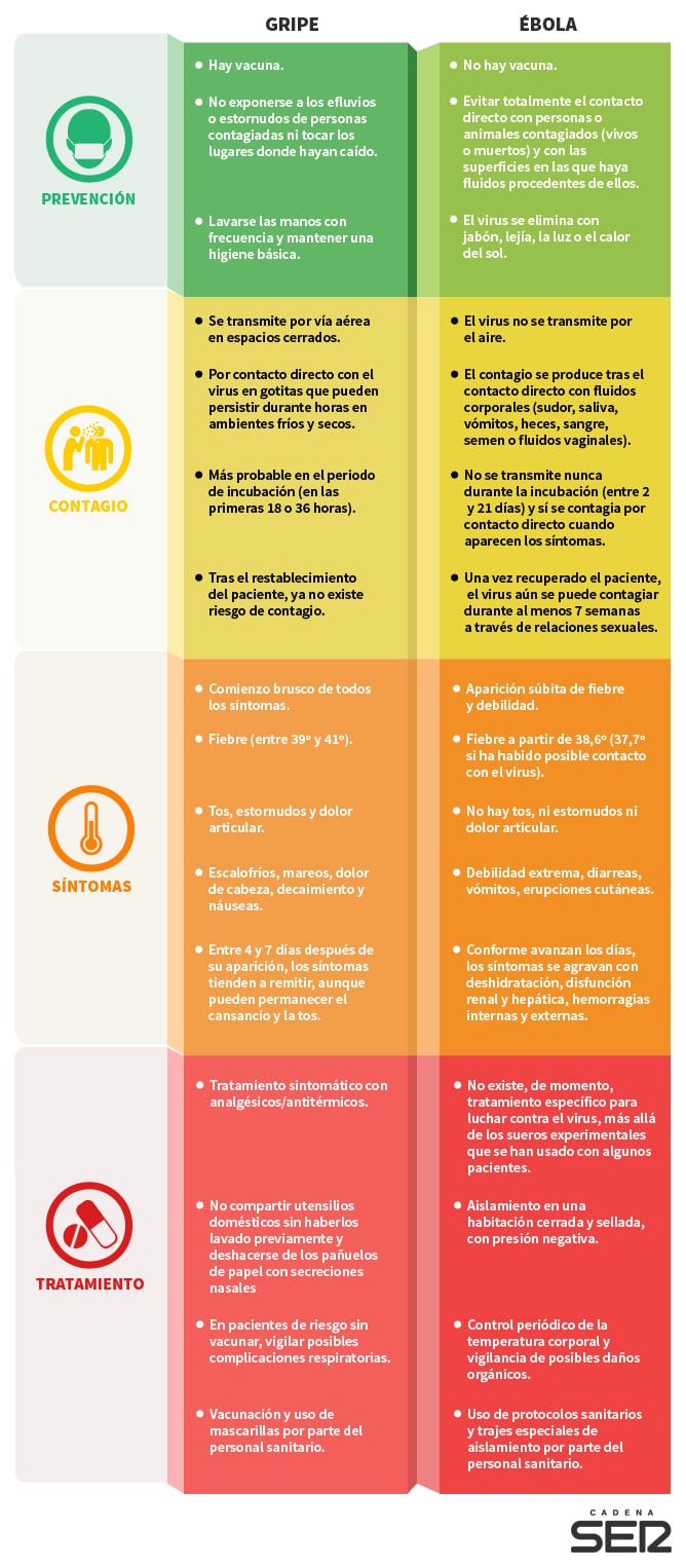 Comparativa entre la gripe y el ébola