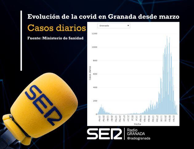 Gráfica del Ministerio de Sanidad sobre nuevos casos de covid-19 en Granada desde el comienzo de la pandemia hasta el 4 de diciembre de 2020. A la derecha se ve el impacto importante de la segunda ola en esta provincia