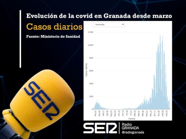 Gráfica del Ministerio de Sanidad sobre nuevos casos de covid-19 en Granada desde el comienzo de la pandemia hasta el 4 de diciembre de 2020. A la derecha se ve el impacto importante de la segunda ola en esta provincia