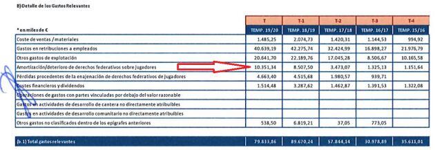 Aumentan los gastos en amortización de fichajes