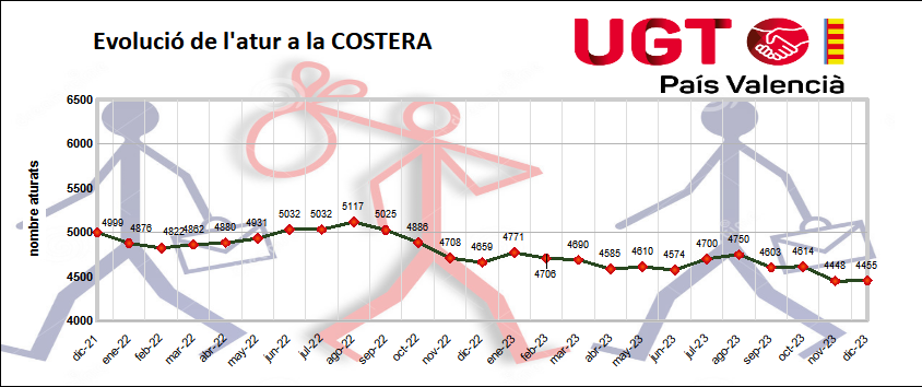 Evolución del paro en La Costera