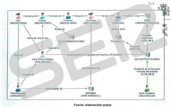 Esquema elaborado por la UCO con el organigrama de la presunta trama de mascarillas de Almería