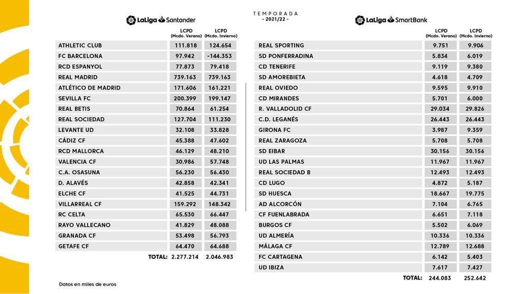 Límites salariales oficiales hechos públicos por LaLiga
