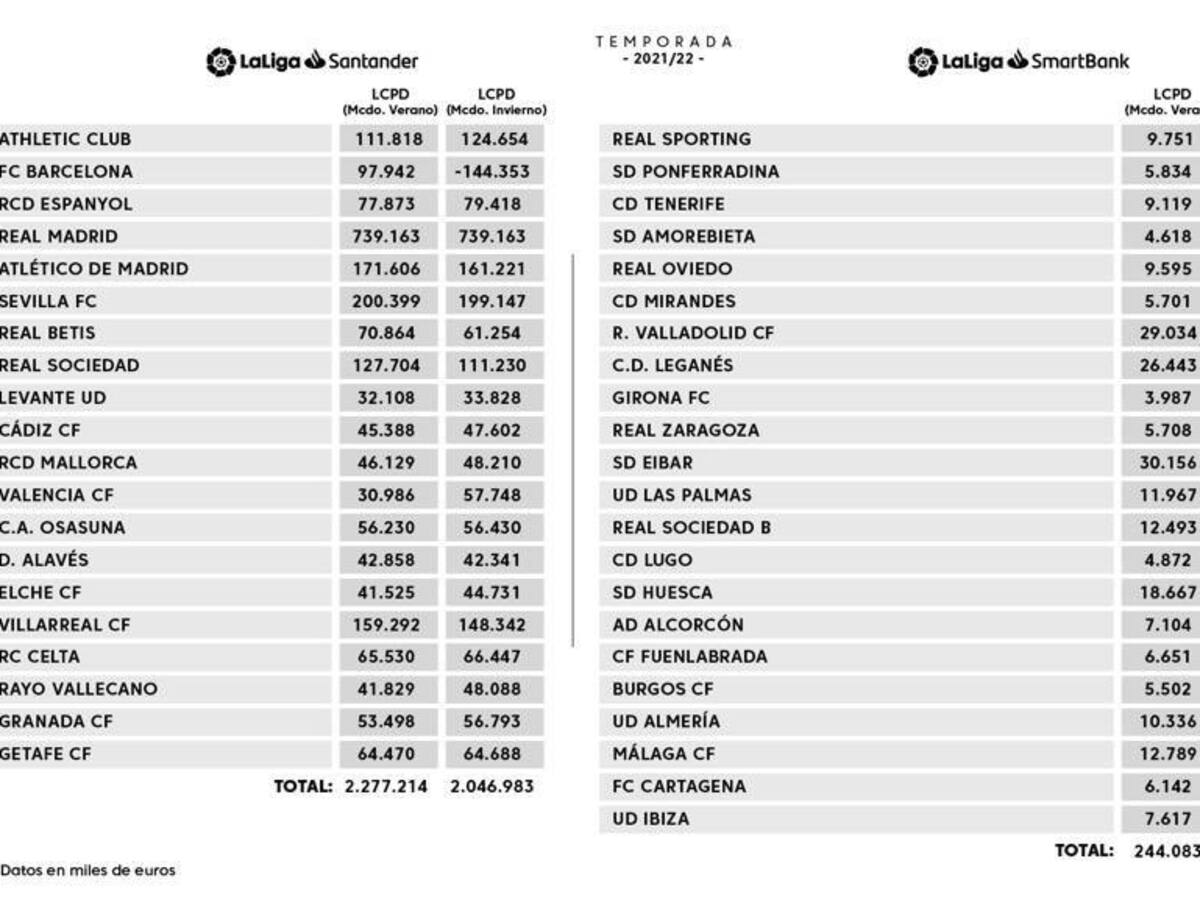 El límite salarial del Efesé baja casi 750.000 euros en el mercado invernal