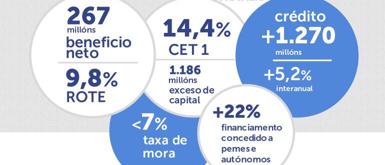 Resultados de Abanca