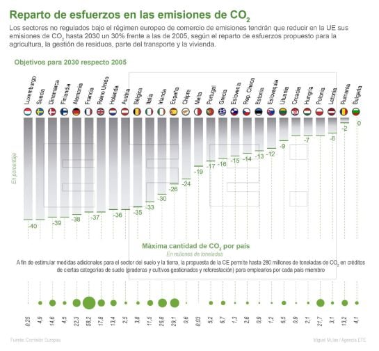 Reparto de esfuerzos en las emisiones de CO2.