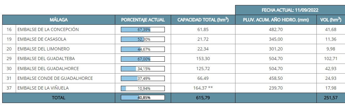 Datos actualizados sobre el nivel de los pantanos de la provincia de Málaga este domingo