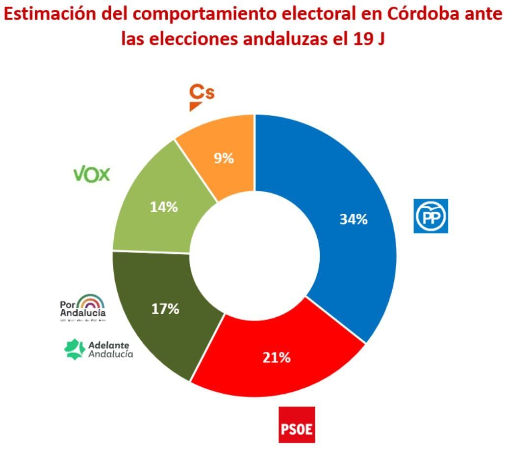 Gráfico realizado en el sondeo de la UCO y la Unidad I+D UCO-CSIF