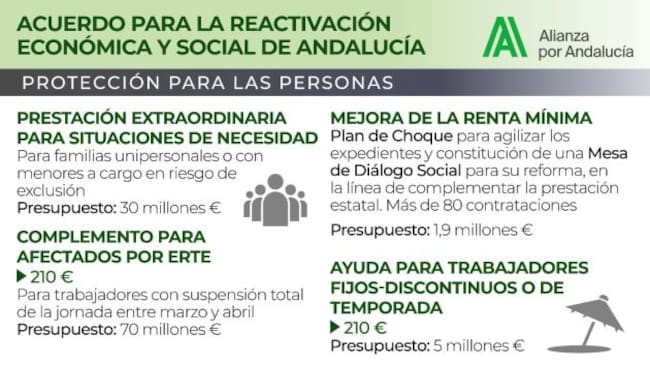 Líneas de ayudas del plan aprobado por la Junta, sindicatos y patronal