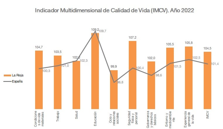 Indicadores de calidad de vida en La Rioja en 2022, según el INE | Instituto de Estadística de La Rioja