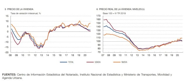 Comparativa de precios de vivienda usada y nueva