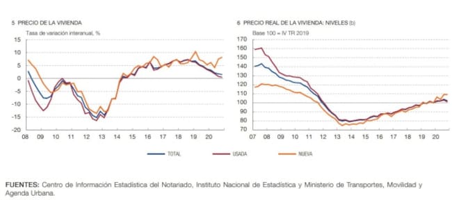 Comparativa de precios de vivienda usada y nueva