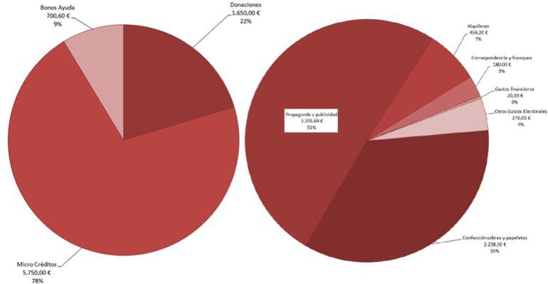 Resumen de ingresos de la campaña electoral de Ganemos en las Municipales de 2015 en San Sebastián de los Reyes