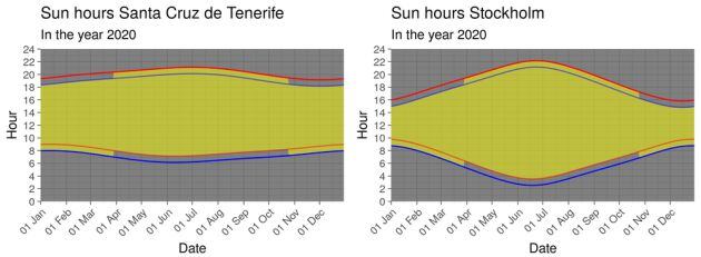 Comparación de los posibles escenarios en Santa Cruz de Tenerife y Estocolmo.
