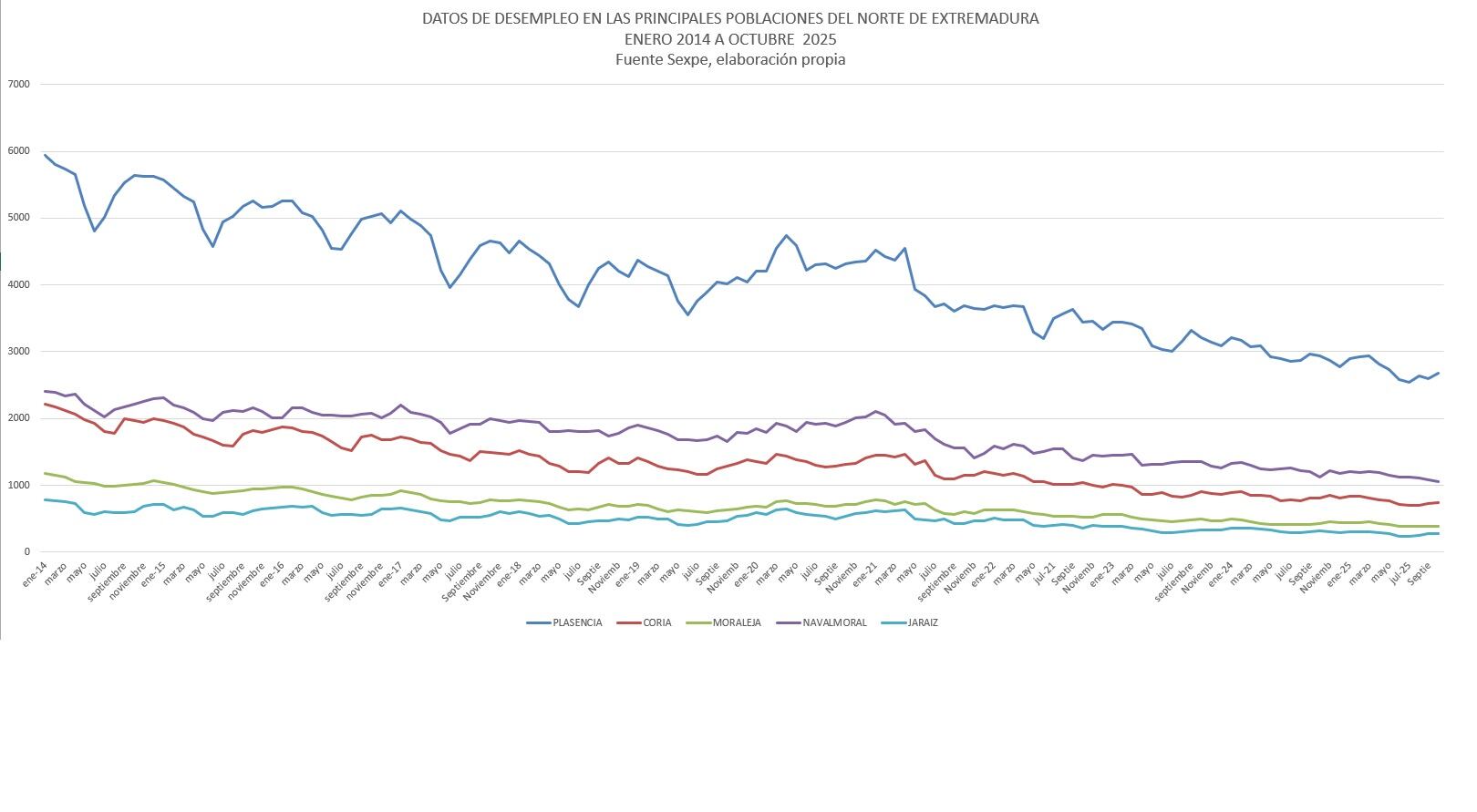 Datos del paro registrado en el norte de Extremadura entre enero 2014 y octubre 2025