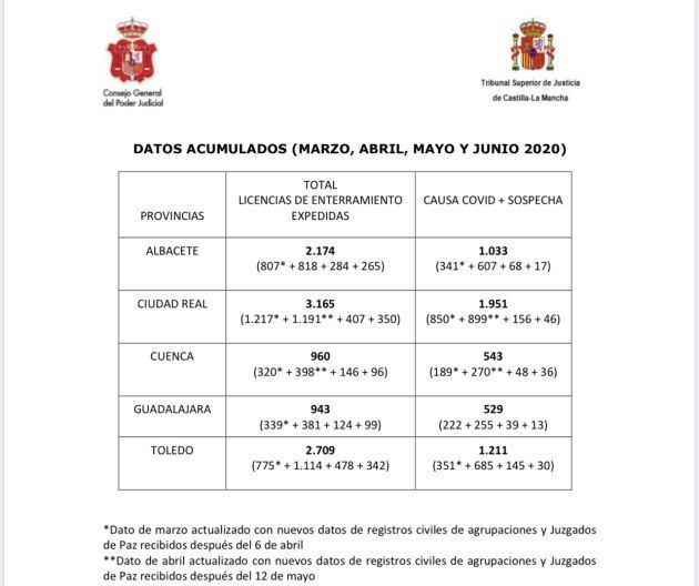 Licencias enterramiento de marzo a junio