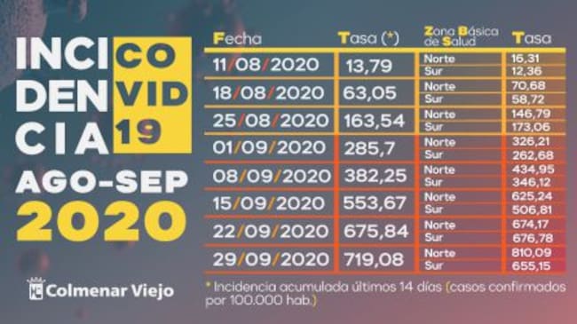 Datos de incidencia acumulada