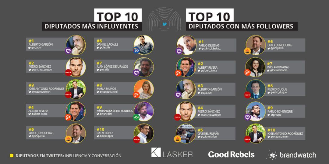 El estudio elabora una lista con los diputados más activos en esta red social