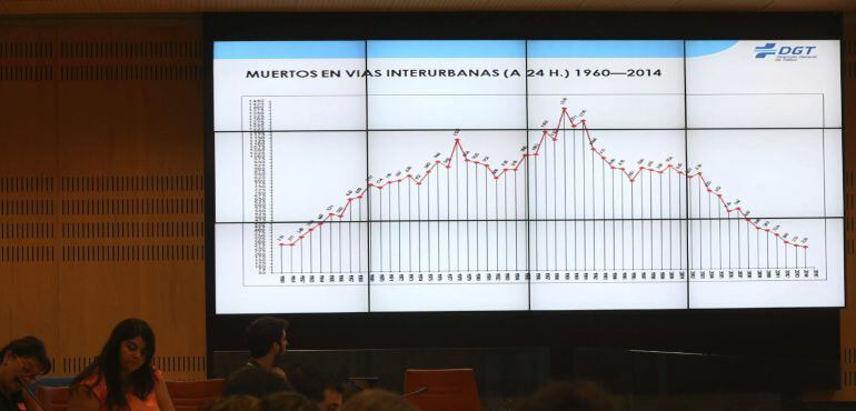Un gráfico muestra los fallecidos en vías interurbanas.
