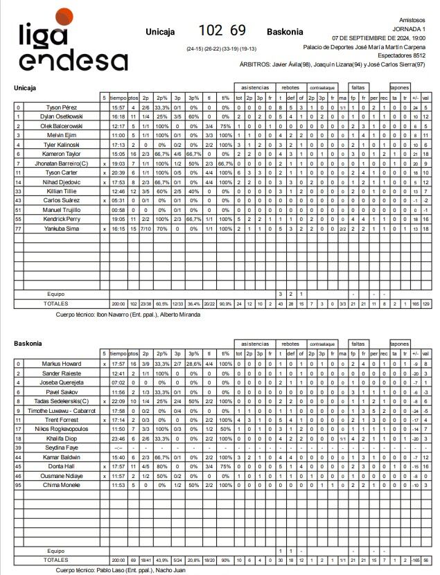 Estadísticas del Unicaja-Baskonia del Torneo Costa del Sol