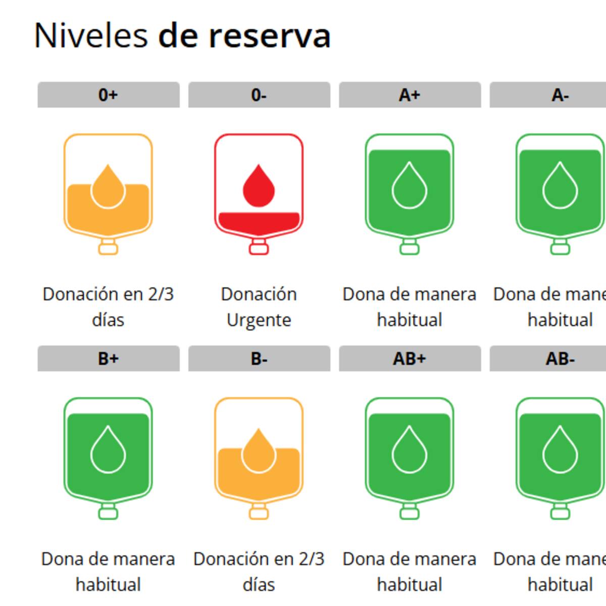Llamamiento a donar sangre en la Región de Murcia por el déficit de tres grupos sanguíneos