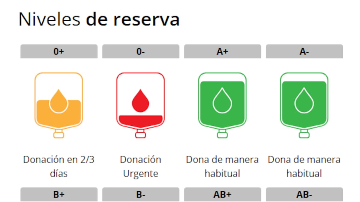 Toñi Gómez falta sangre en tres grupos