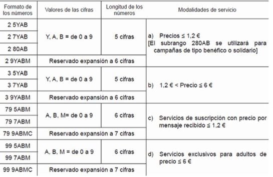 La CNMC recoge los números y preciosde los servicios de tarificación adicional