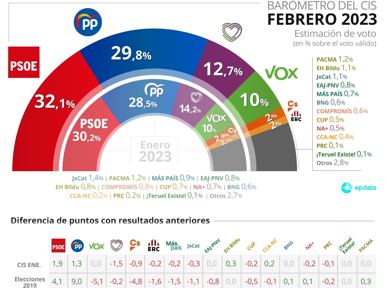 Barómetro del CIS de febrero de 2023.