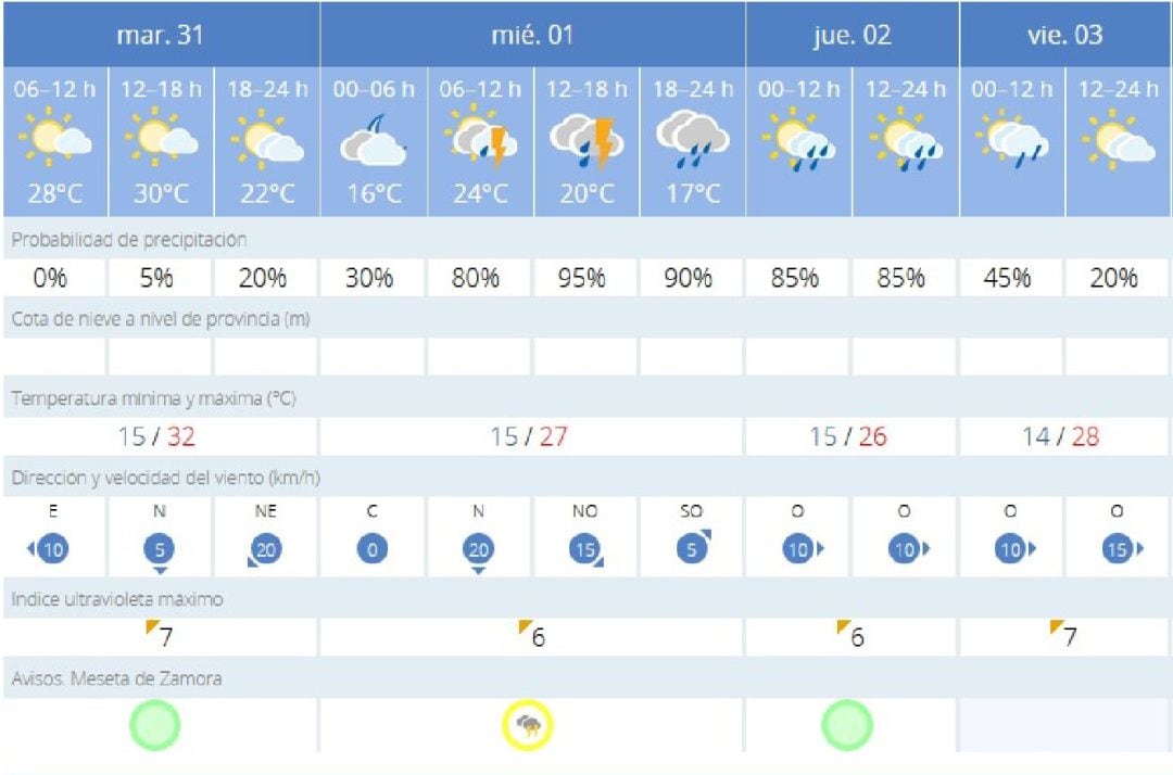 Previsión metereológica