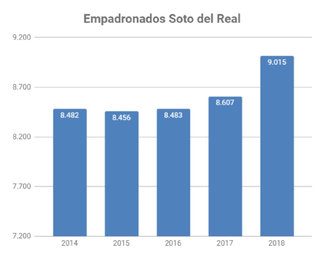 El Gobierno municipal defiende que detrás de este crecimiento poblacional se encuentra su apuesta por las subvenciones culturales y deportivas