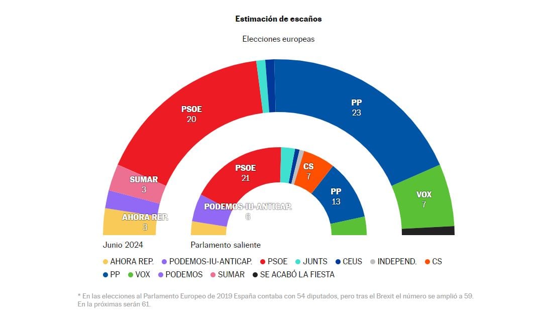 El PSOE no logra arañar apoyos y sigue a tres puntos del PP a una semana de las europeas.