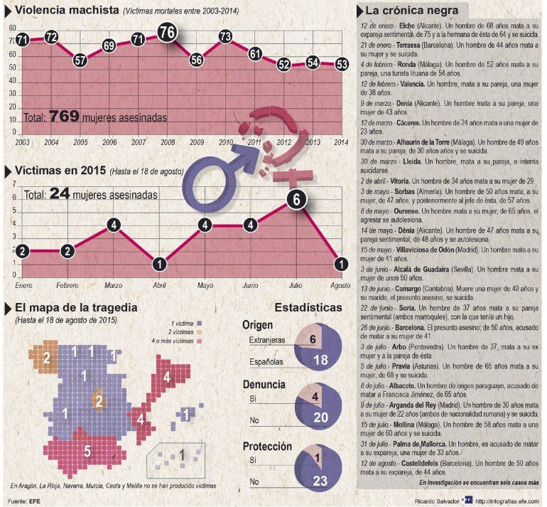Veinticuatro mujeres muertas en 2015 víctimas de la violencia machista en España.