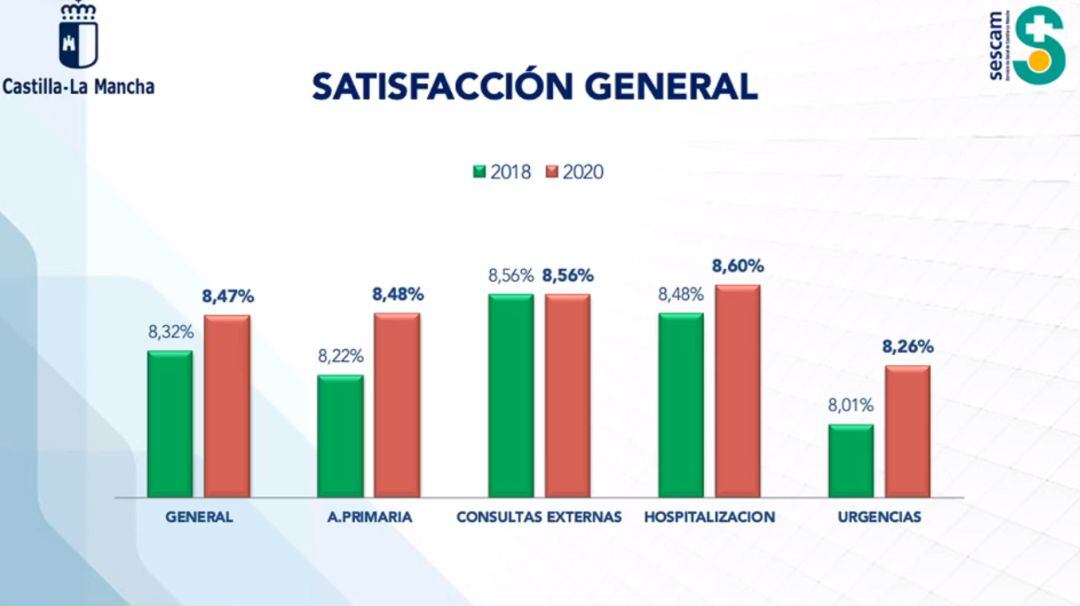 Gráfico de la evolución de la satisfacción sanitaria en los años 2018 y 2020