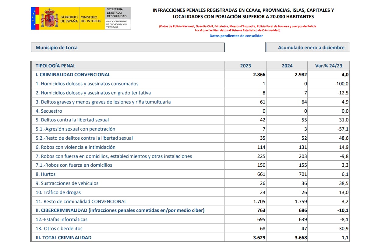 Datos anuales de criminalidad de Lorca del año 2024