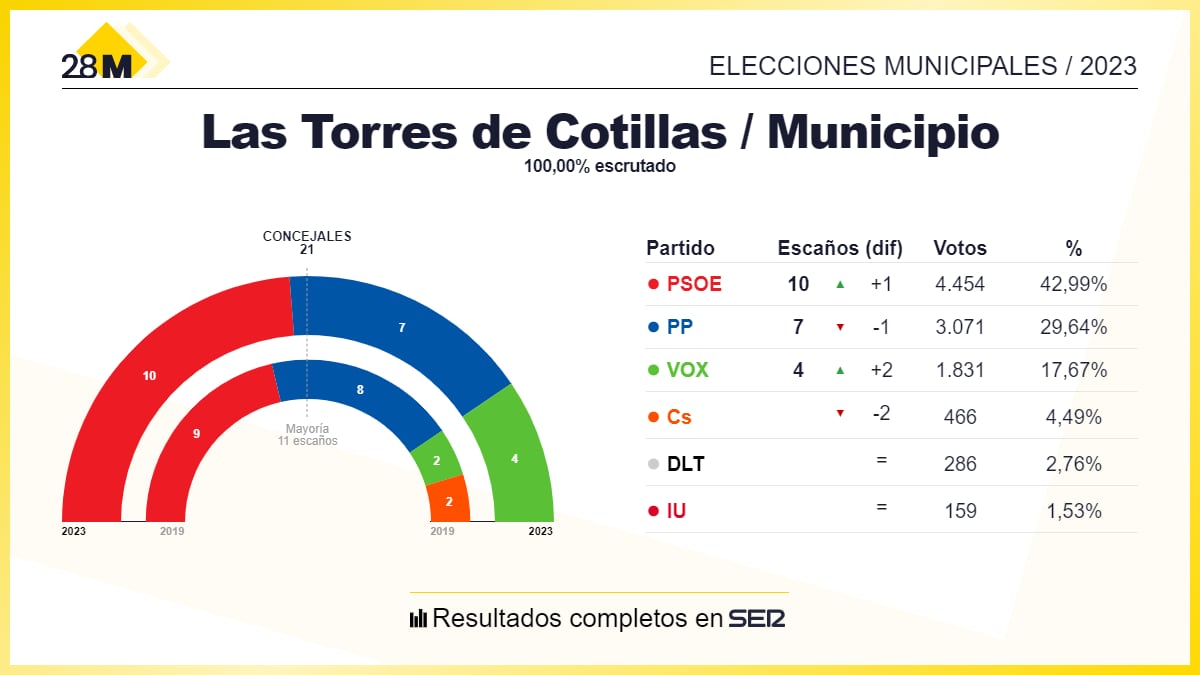 Los resultados de las elecciones municipales de 2023 en el Ayuntamiento de Las Torres de Cotillas