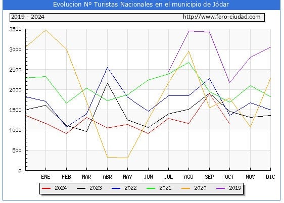 Gráfico con la evolución de los turistas nacionales