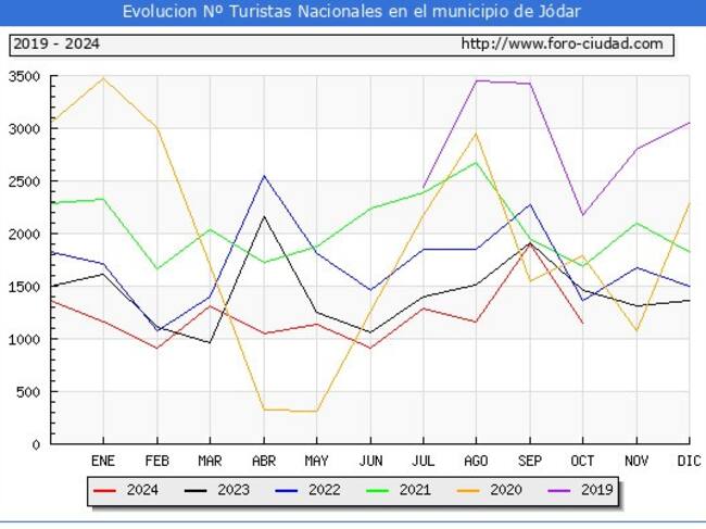 Gráfico con la evolución de los turistas nacionales