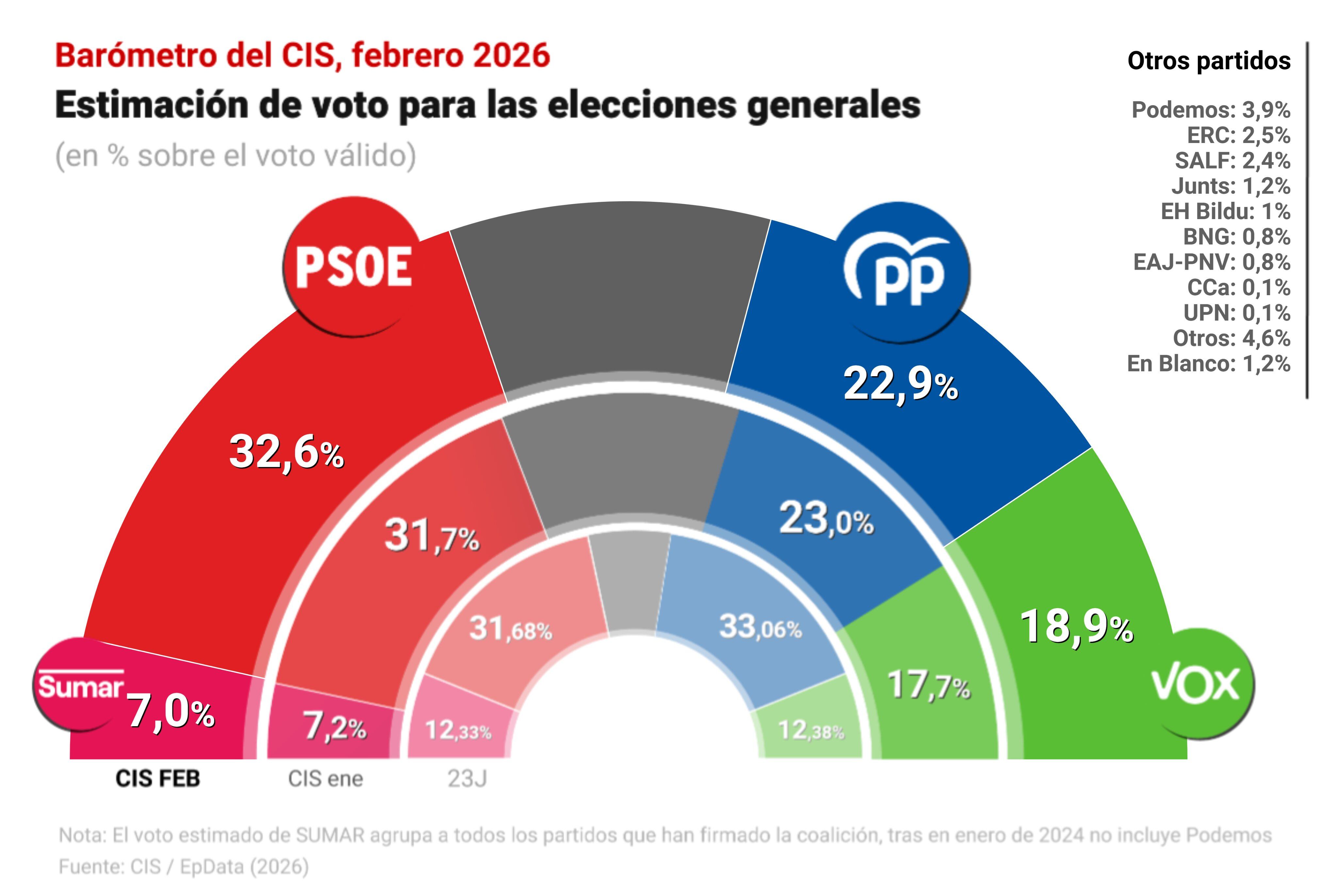 La estimación de voto para las elecciones generales, según el barómetro del CIS de febrero.