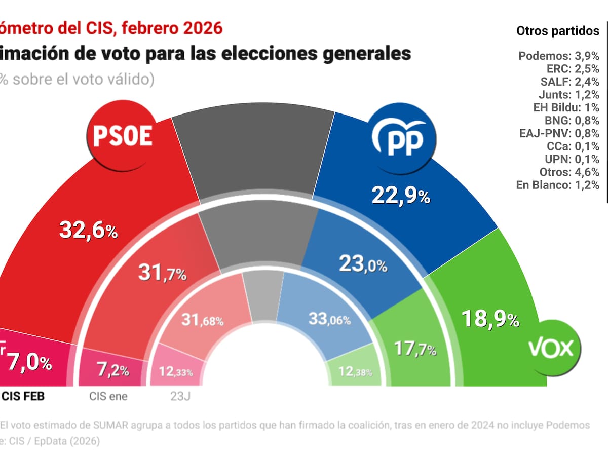 El CIS da al PSOE una ventaja de casi diez puntos sobre el PP y Vox sube hasta rozar el 19% en intención de voto