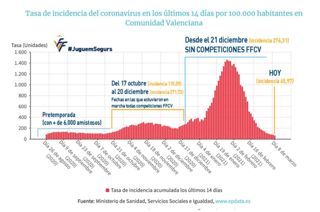 Curva de incidencia de la Covid-19 en la Comunitat Valenciana