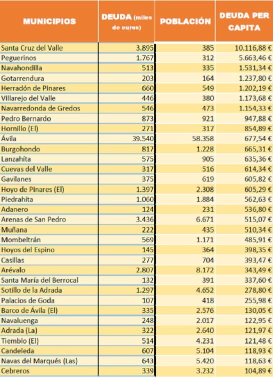 Tabla de los ayuntamientos de Ávila con más deuda por habitante