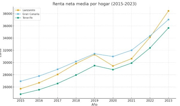 Crecimiento sostenido de los ingresos familiares, con Lanzarote superando ligeramente la media canaria en 2023.