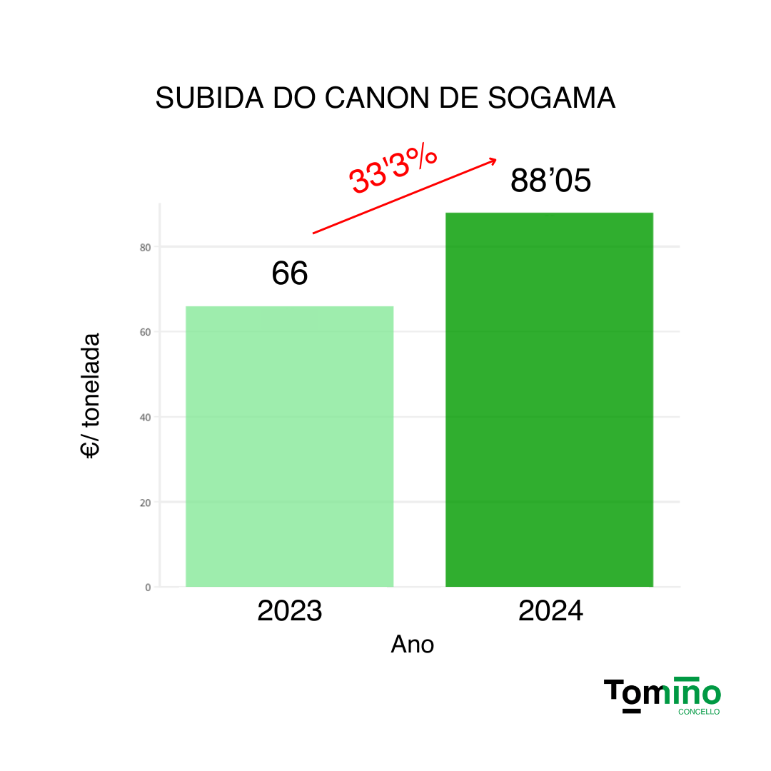 Gráfico difundido por el concello de Tomiño explicado el coste de la subida del canon de Sogama