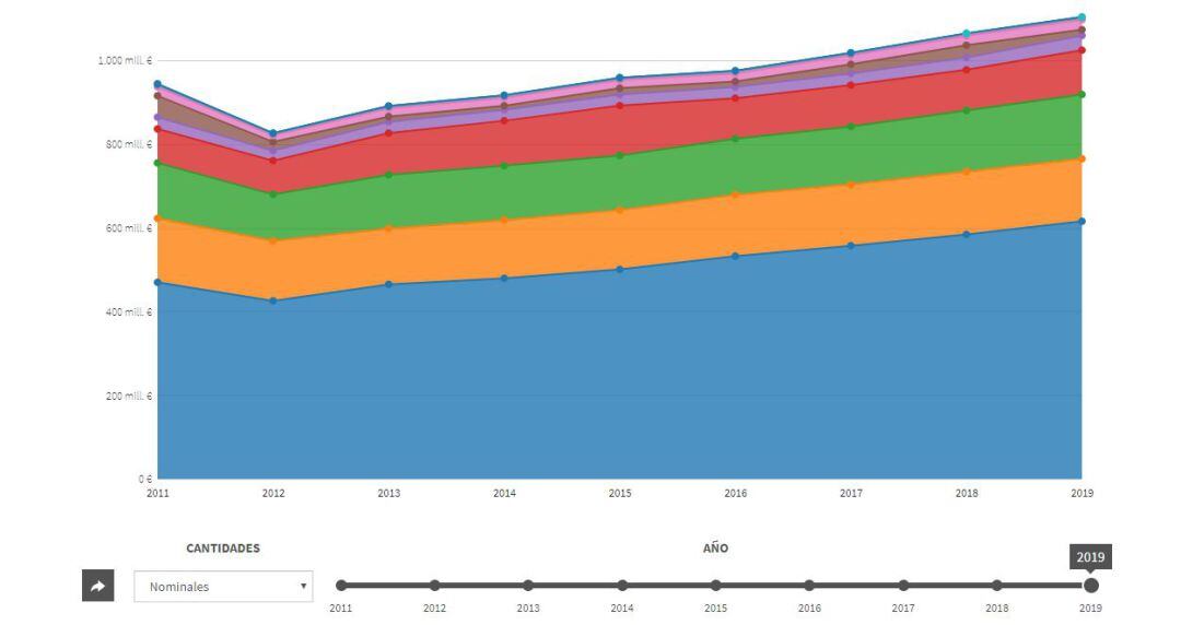 Gráfico evolución presupuesto sanidad