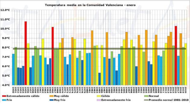 Temperatura media en la Comunitat Valenciana en enero