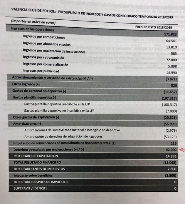 Presupuesto VCF temporada 2018-19.