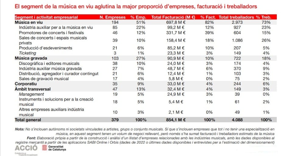 Més de 4000 persones treballen de manera estable a la indústria de la música a Catalunya, una quarta part dels quals a les sales de concerts