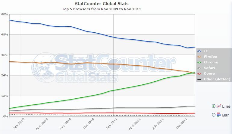 Gráfica con la evolución de la cuota de mercado de los navegadores web a nivel mundial